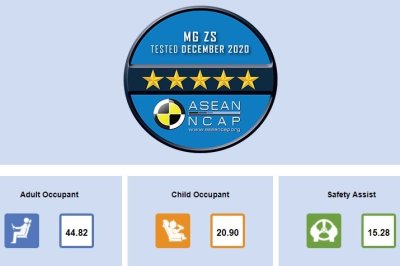 MG ZS 2020 đạt 5 sao an toàn của ASEAN NCAP MG ZS 2020 đạt 5 sao an toàn của ASEAN NCAP 1