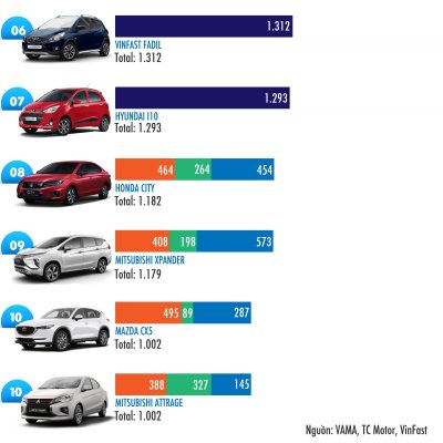 Xếp hạng Top 10 xe bán chạy tháng 3/2021. a2