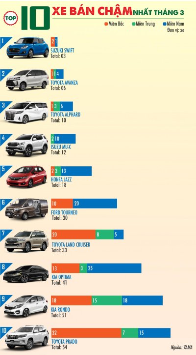 Top 10 xe bán chậm tháng 3/2021: Vị trí đầu tiên gọi tên Suzuki Swift 1