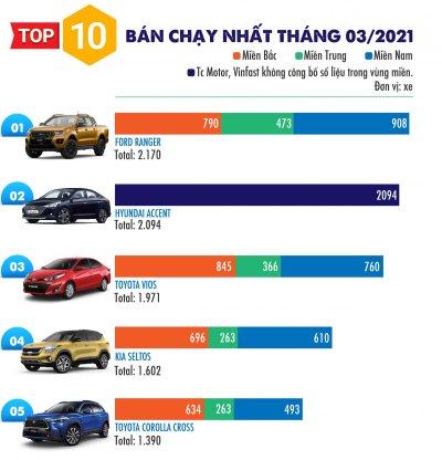 Xếp hạng Top 10 xe bán chạy tháng 3/2021 1