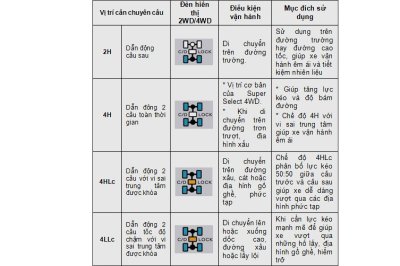 Mục đích sử dụng các các chế độ 4wd.