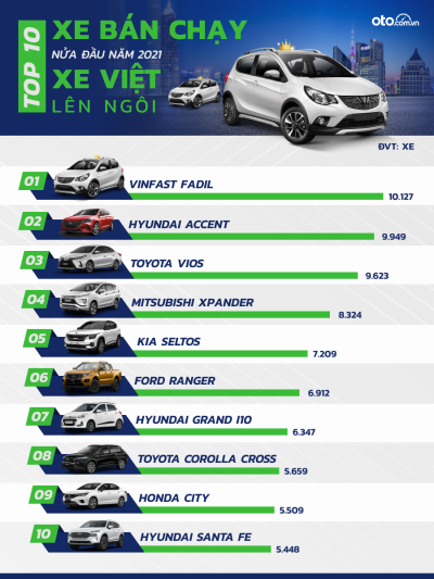 Top 10 xe bán chạy nửa đầu năm 2021: VinFast Fadil vững vàng ngôi vua 1
