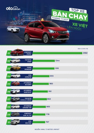 Top 10 xe bán chạy nhất thị trường Việt tháng 7/2021 1