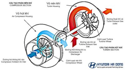 Nguyên lý hoạt động của động co tăng áp.