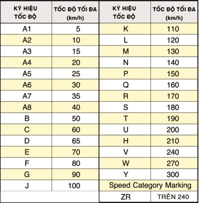 Cách đọc vận tốc lốp.