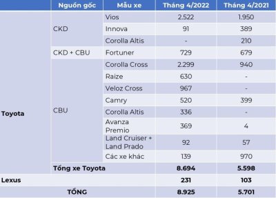 Doanh số Toyota tháng 4/2022 so với cùng kỳ năm ngoái 1