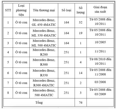 Danh sách 76 xe Mercedes-Benz bị triệu hồi tại thị trường Việt Nam