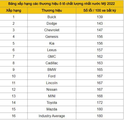 Top 10 thương hiệu ô tô chất lượng nhất tại Mỹ năm 2022 1