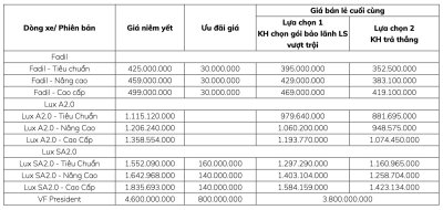 Chi tiết bảng ưu đãi giá xe VinFast tháng 7