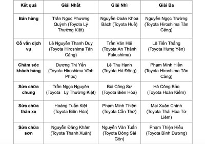 Danh sách kết quả Hội thi tay nghề 2022 