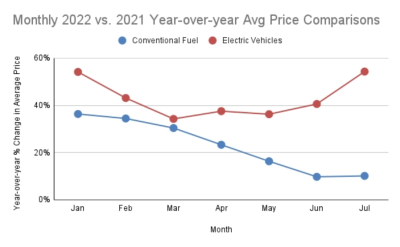 Ô tô điện cũ tăng giá nhanh gấp 5 lần xe truyền thống.