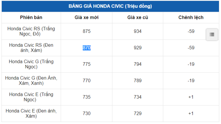 Giá xe Honda Civic 1