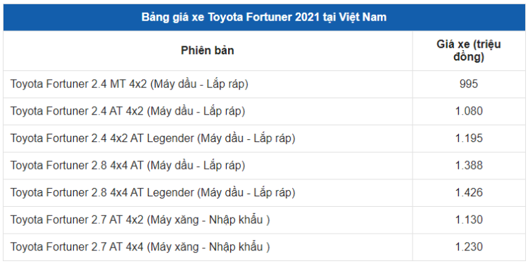 Giá xe Toyota Fortuner 2021 1